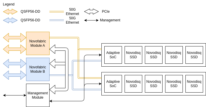 Diagram showing a half-width Novoblade enclosure with two redundant Novofabric modules, each with independent control and management paths.